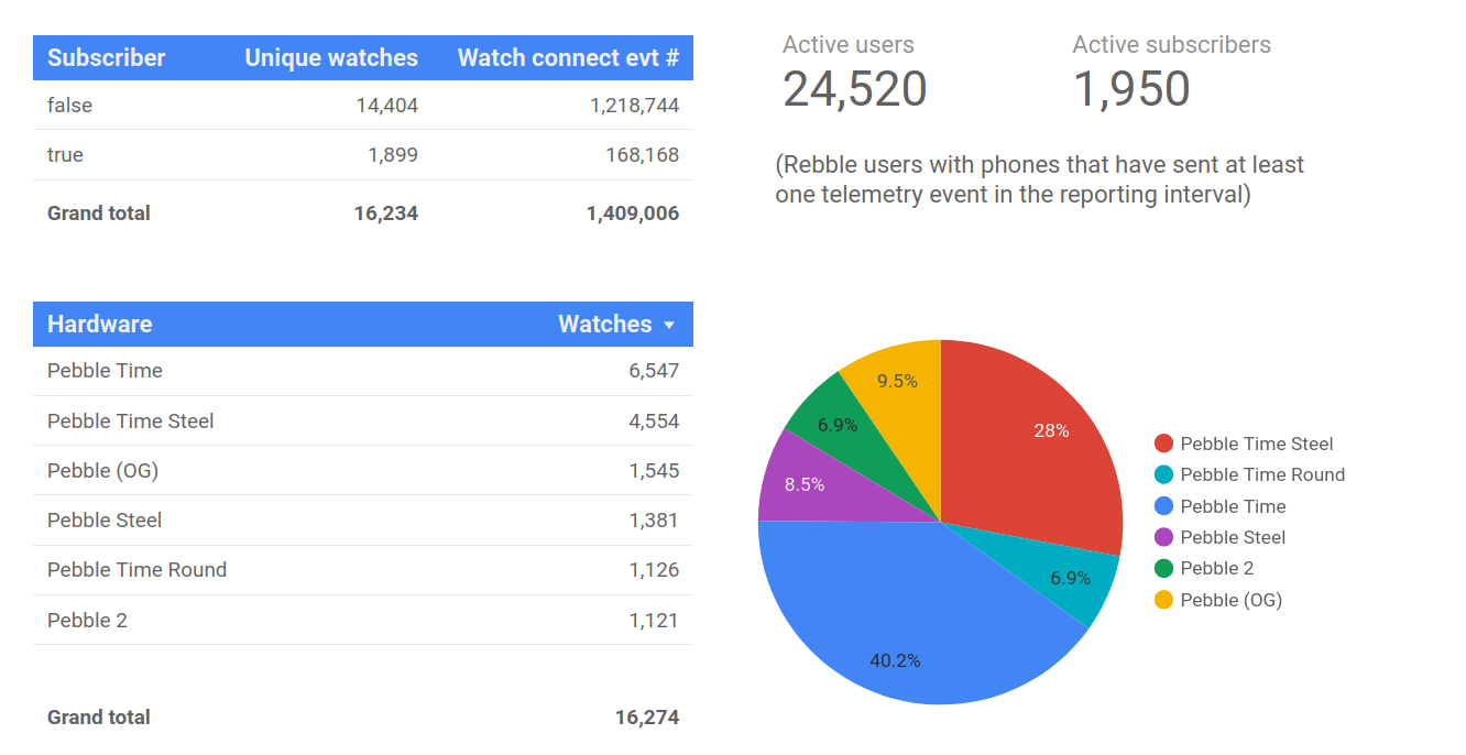 Alternate Pebble Server Rebble Is Ready For User Signups