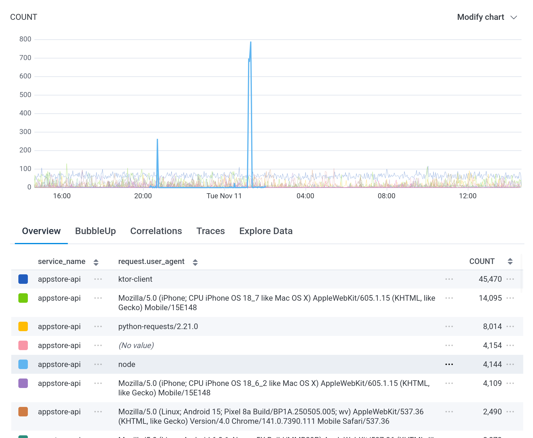 Snapshot of the logs mentioned above, showing two larger than usual spikes coming from the same source